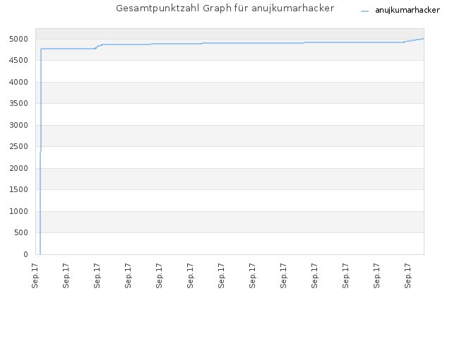 Gesamtpunktzahl Graph für anujkumarhacker