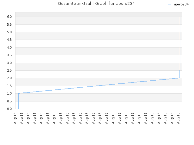 Gesamtpunktzahl Graph für apolo234