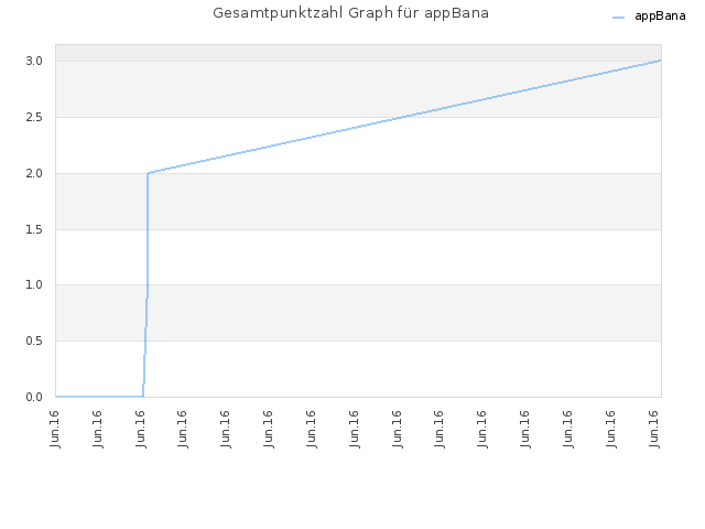 Gesamtpunktzahl Graph für appBana