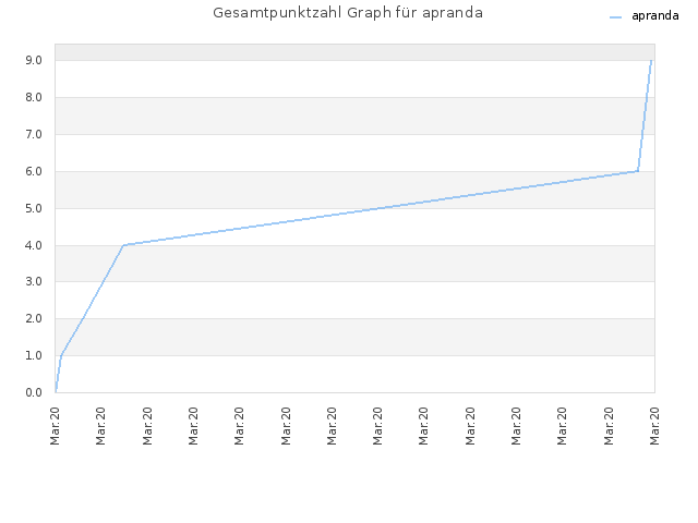 Gesamtpunktzahl Graph für apranda