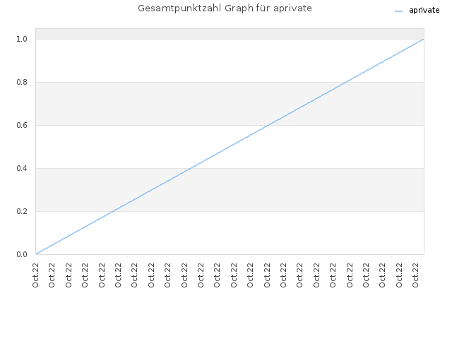 Gesamtpunktzahl Graph für aprivate