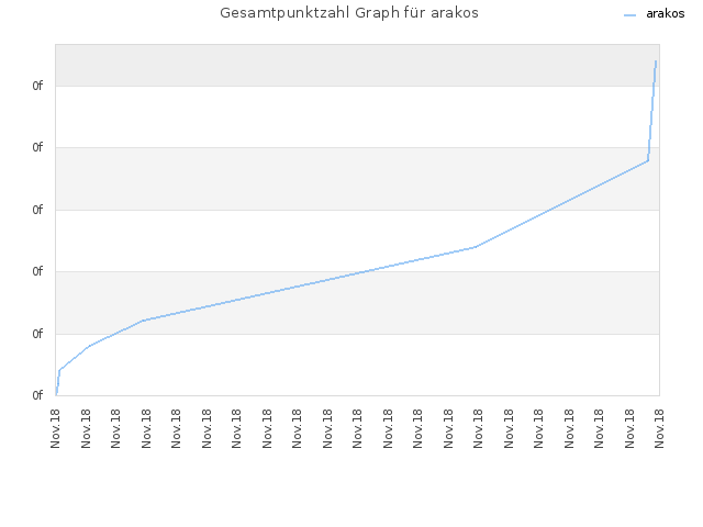 Gesamtpunktzahl Graph für arakos