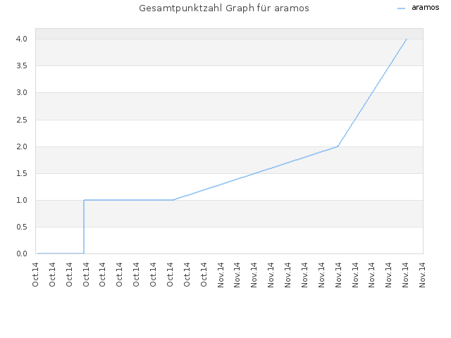 Gesamtpunktzahl Graph für aramos