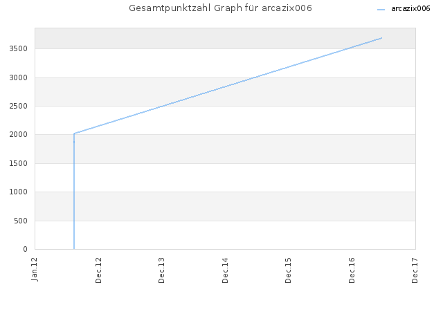 Gesamtpunktzahl Graph für arcazix006