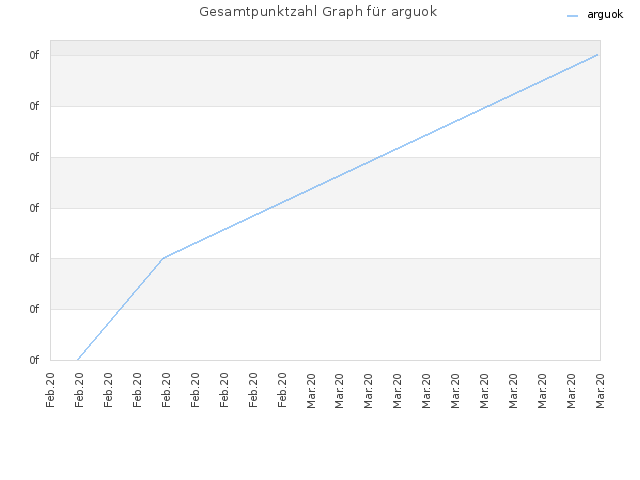 Gesamtpunktzahl Graph für arguok