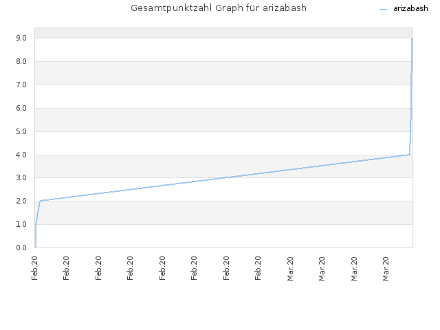 Gesamtpunktzahl Graph für arizabash