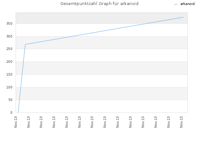 Gesamtpunktzahl Graph für arkanoid