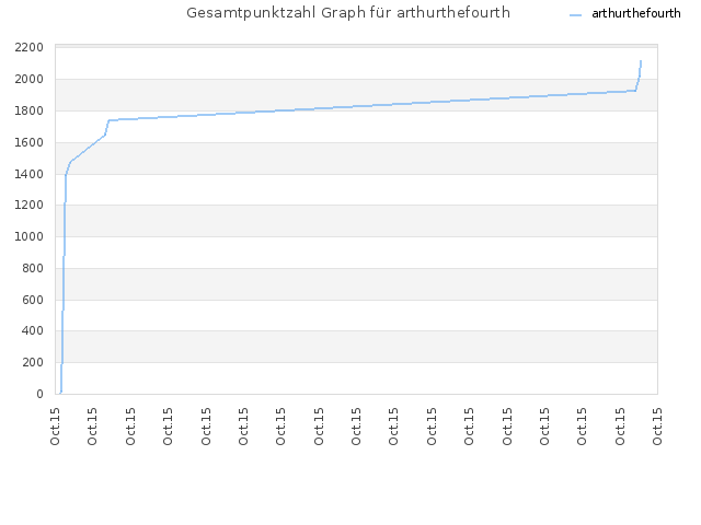 Gesamtpunktzahl Graph für arthurthefourth