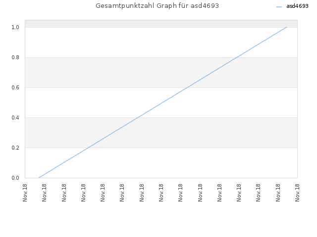 Gesamtpunktzahl Graph für asd4693