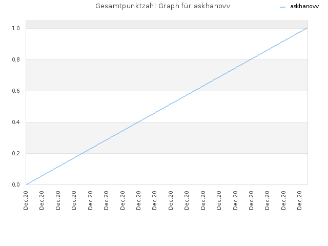 Gesamtpunktzahl Graph für askhanovv