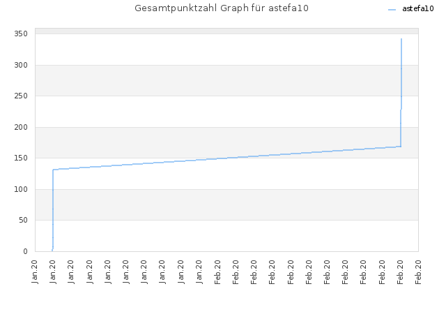 Gesamtpunktzahl Graph für astefa10