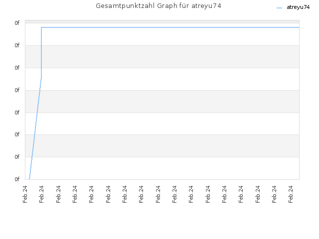 Gesamtpunktzahl Graph für atreyu74