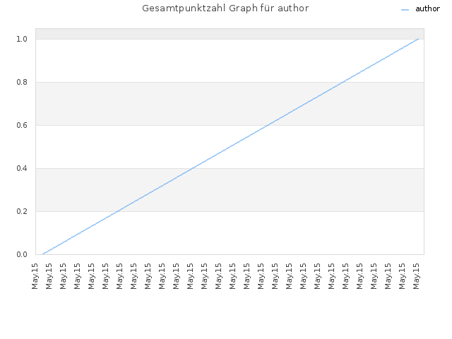 Gesamtpunktzahl Graph für author