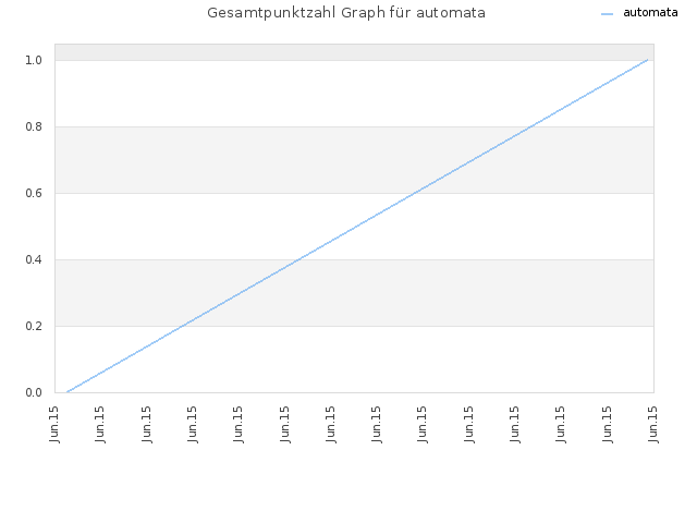 Gesamtpunktzahl Graph für automata