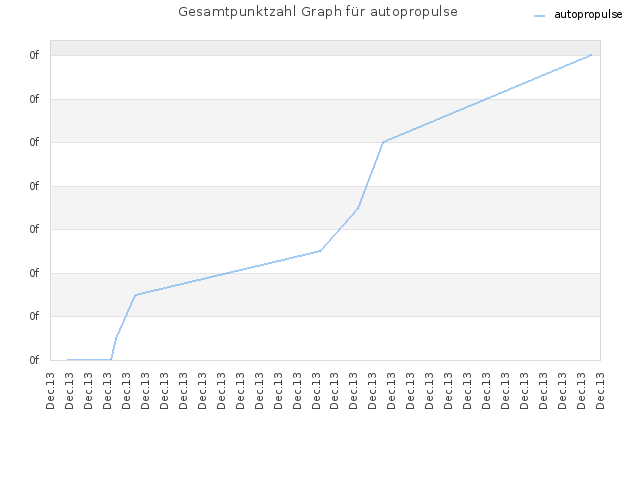 Gesamtpunktzahl Graph für autopropulse