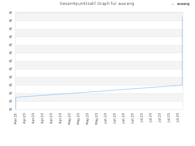 Gesamtpunktzahl Graph für auwang