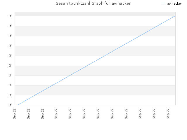 Gesamtpunktzahl Graph für avihacker