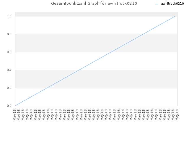 Gesamtpunktzahl Graph für awhitrock0210