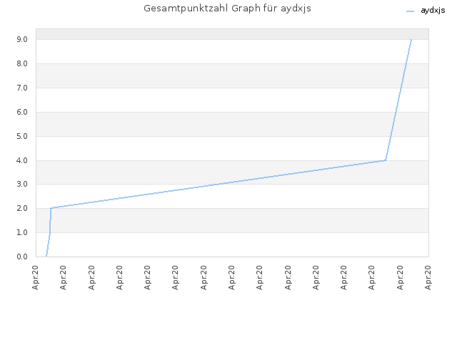 Gesamtpunktzahl Graph für aydxjs
