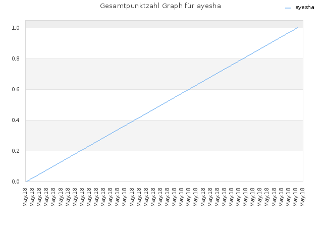 Gesamtpunktzahl Graph für ayesha