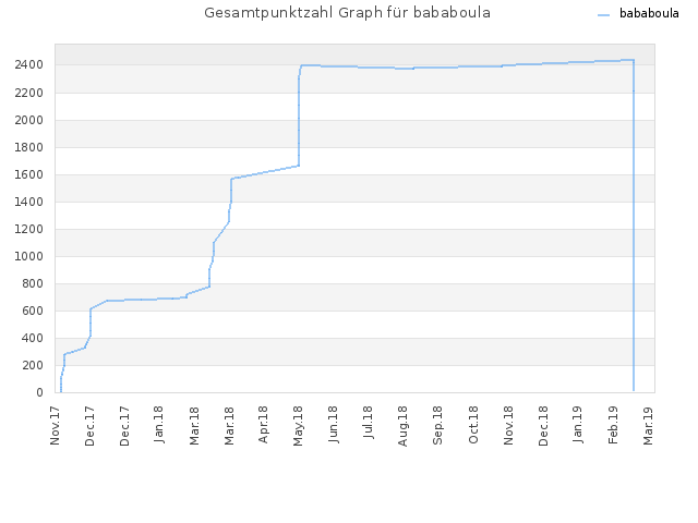 Gesamtpunktzahl Graph für bababoula