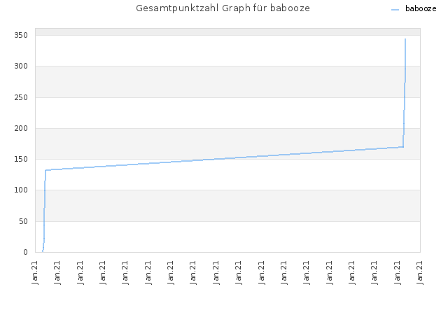 Gesamtpunktzahl Graph für babooze