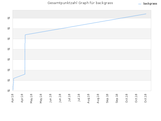 Gesamtpunktzahl Graph für backgrass