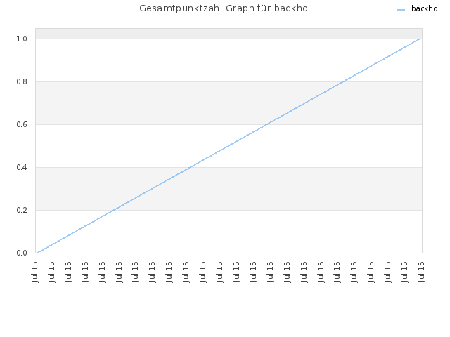 Gesamtpunktzahl Graph für backho