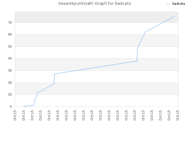Gesamtpunktzahl Graph für badcats