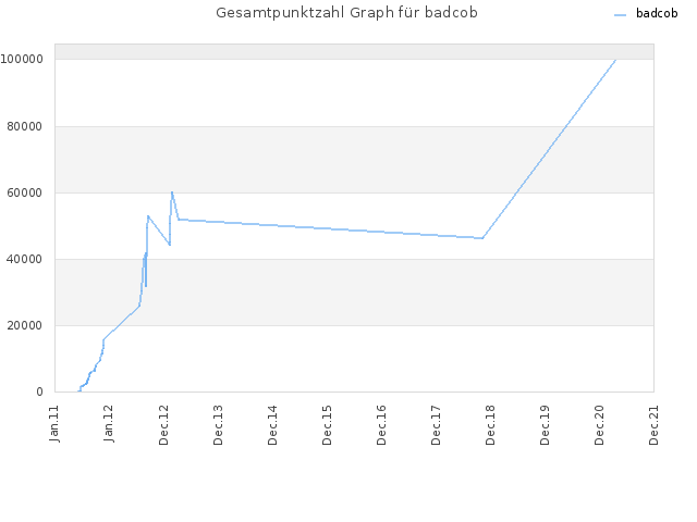 Gesamtpunktzahl Graph für badcob
