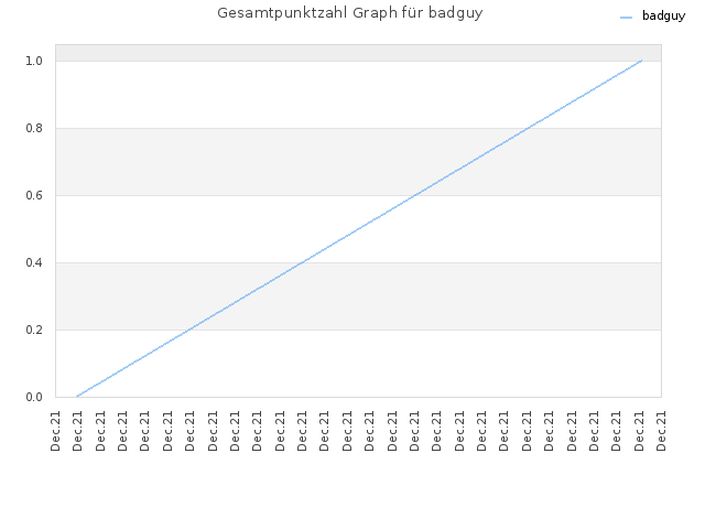 Gesamtpunktzahl Graph für badguy