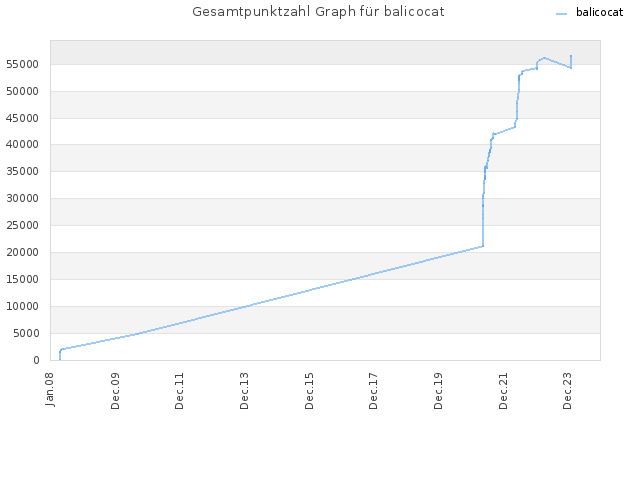 Gesamtpunktzahl Graph für balicocat