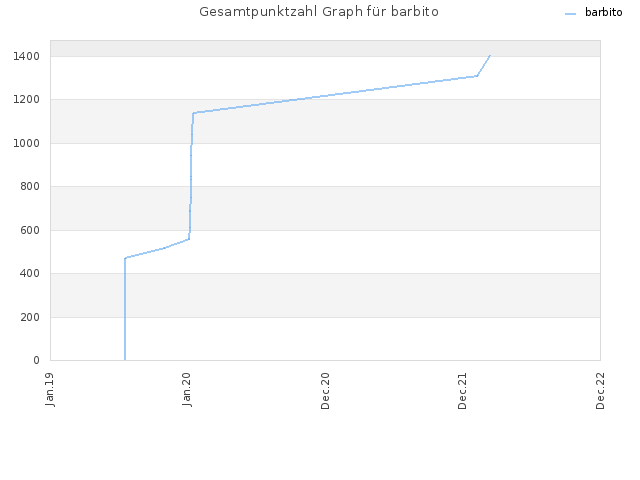 Gesamtpunktzahl Graph für barbito