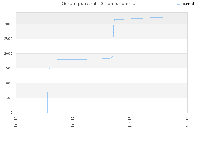 Gesamtpunktzahl Graph für barmat