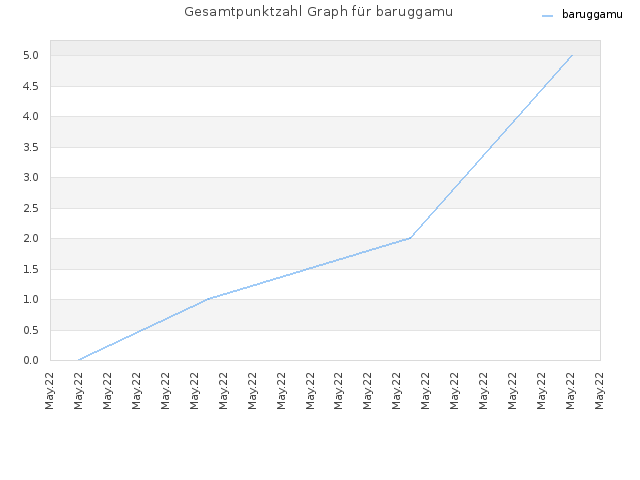 Gesamtpunktzahl Graph für baruggamu