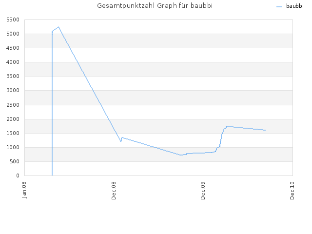 Gesamtpunktzahl Graph für baubbi