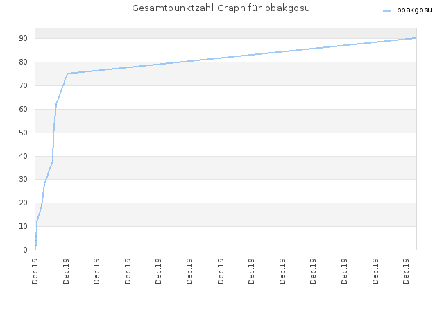 Gesamtpunktzahl Graph für bbakgosu