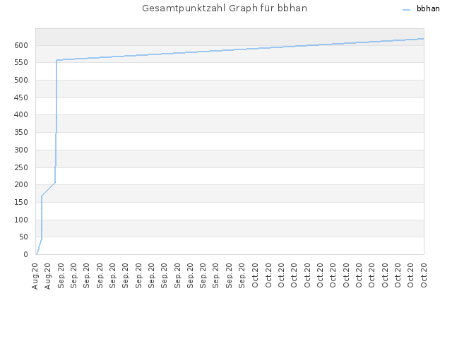 Gesamtpunktzahl Graph für bbhan