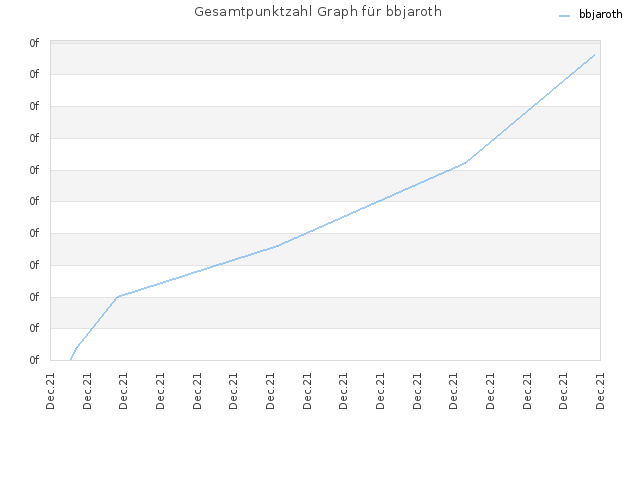 Gesamtpunktzahl Graph für bbjaroth