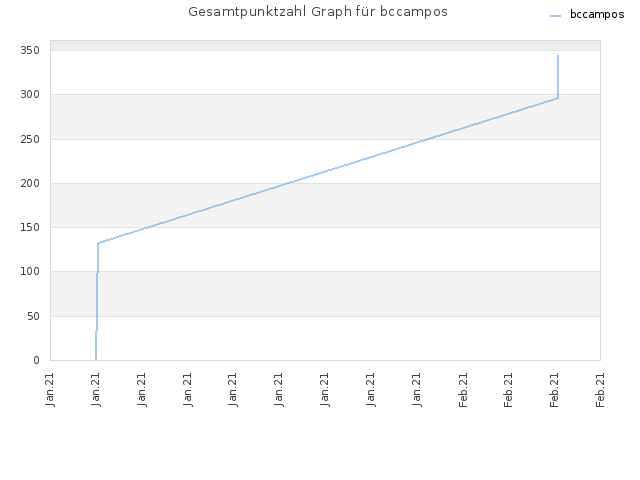 Gesamtpunktzahl Graph für bccampos