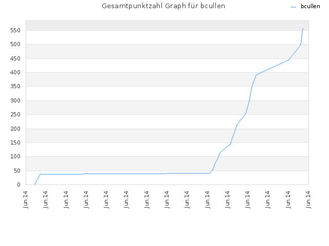 Gesamtpunktzahl Graph für bcullen