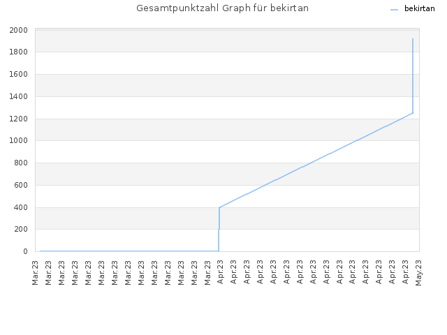 Gesamtpunktzahl Graph für bekirtan
