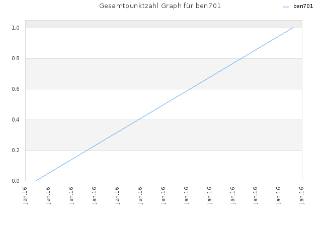 Gesamtpunktzahl Graph für ben701
