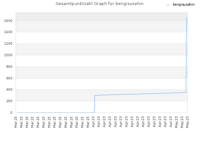 Gesamtpunktzahl Graph für bengisusahin