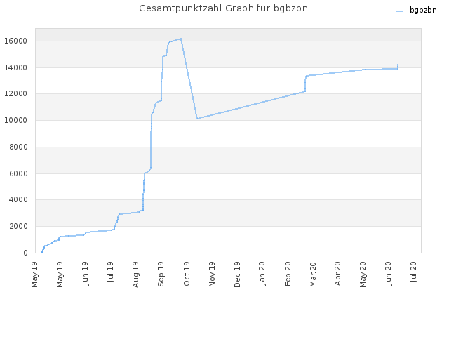 Gesamtpunktzahl Graph für bgbzbn