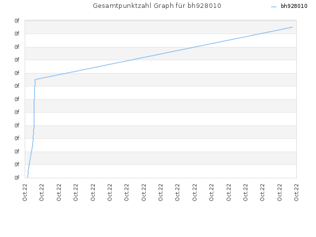 Gesamtpunktzahl Graph für bh928010