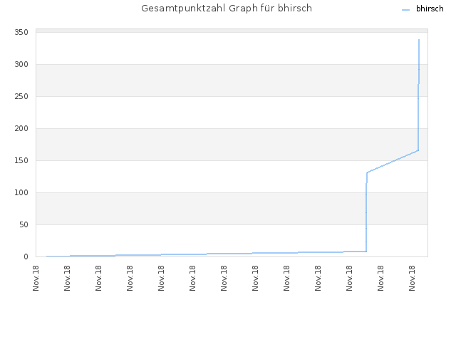 Gesamtpunktzahl Graph für bhirsch