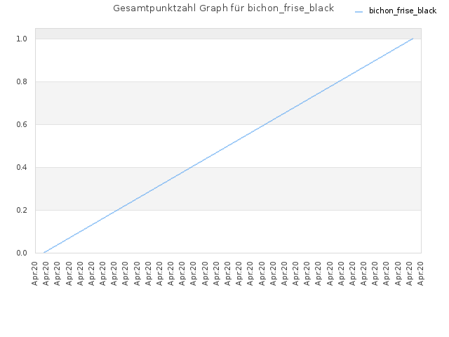 Gesamtpunktzahl Graph für bichon_frise_black