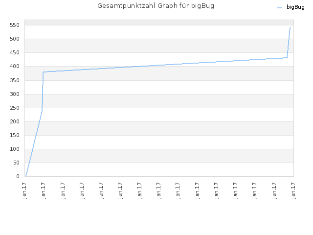 Gesamtpunktzahl Graph für bigBug