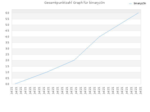 Gesamtpunktzahl Graph für binaryz3n
